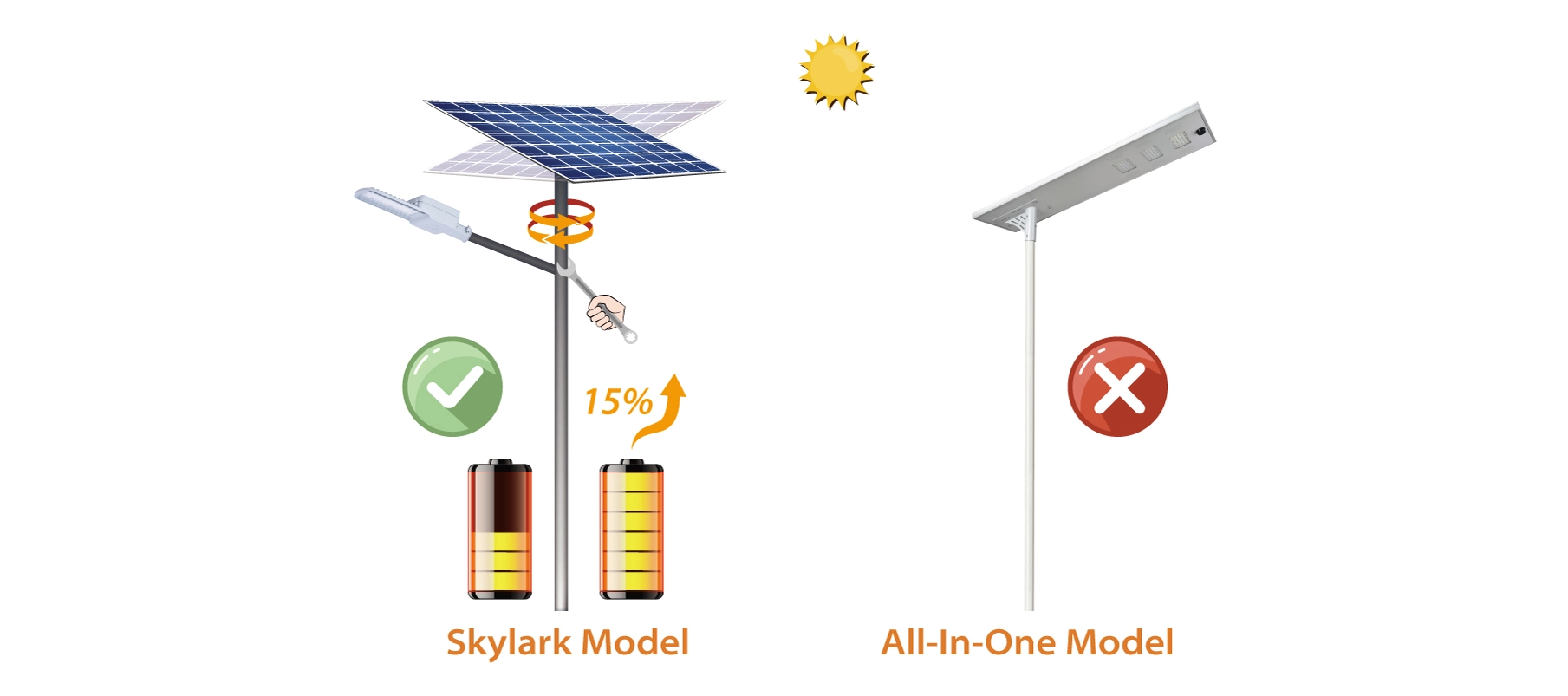 SKYLARK All-In-Two Solar Street Light (12W-15W-20W) Feature 2