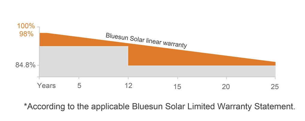 Bifacial Solar Panel Performance Warranty