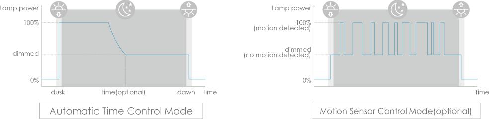 Specifications of Polaris 30W-120W All In One Solar Light