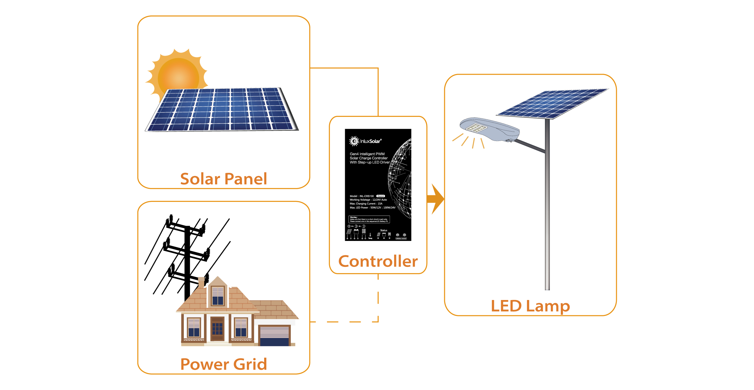 Hybrid Solar Street Light Working Principle