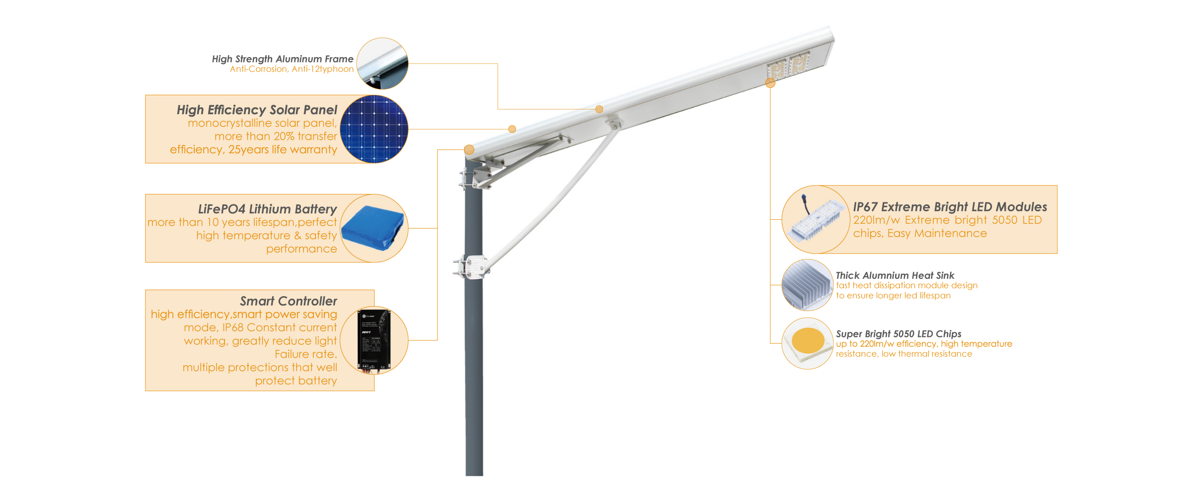 Interior Structure of POLARIS A All-In-One Solar Street Light (30W-40W-60W)