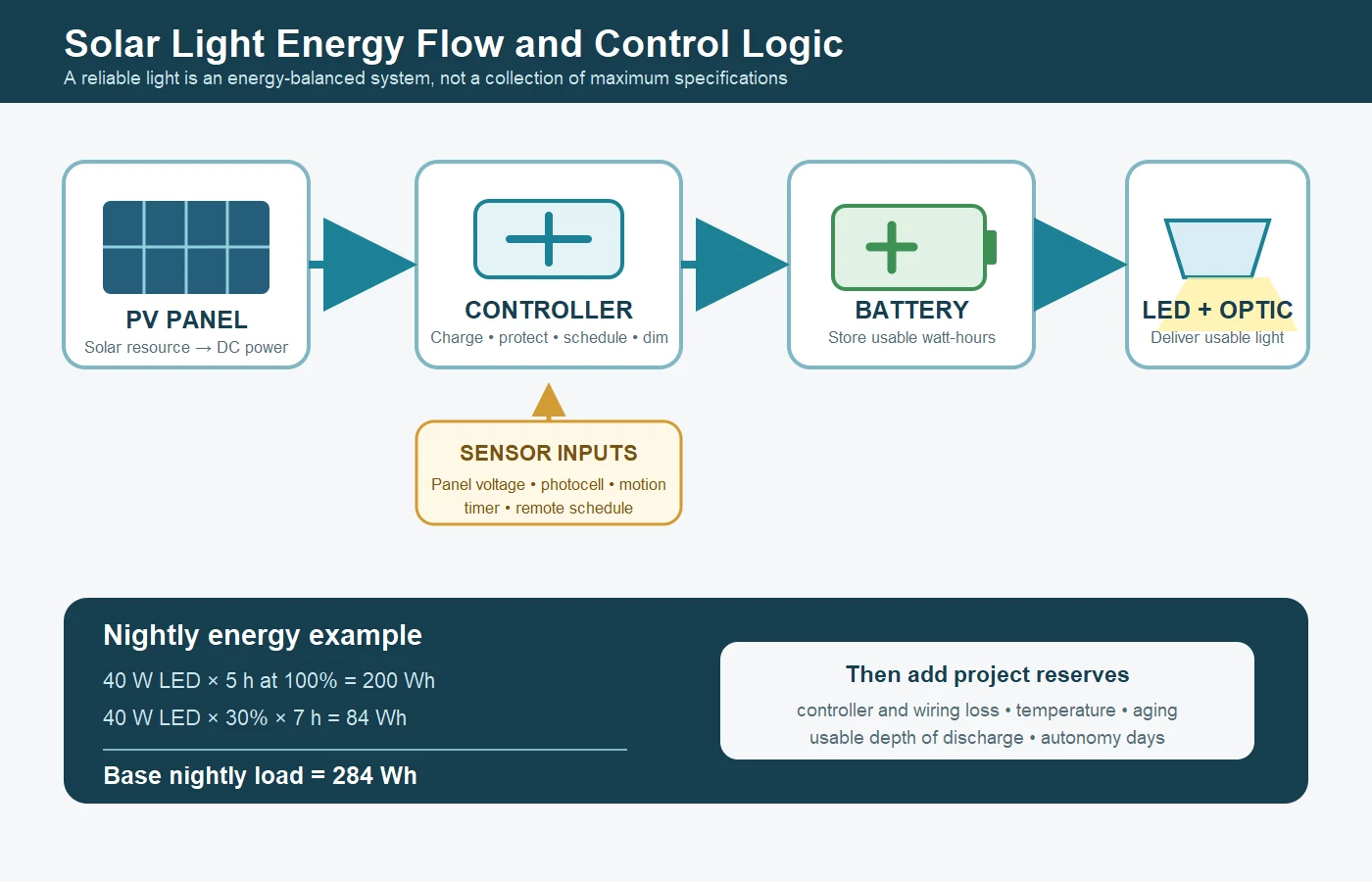Solar panel, controller, battery, LED and sensor energy flow with an illustrative nightly watt-hour calculation