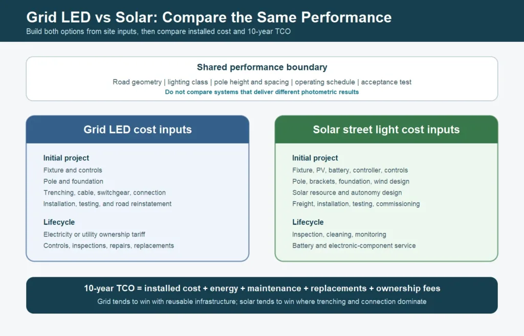 Grid LED and solar street light total cost of ownership inputs