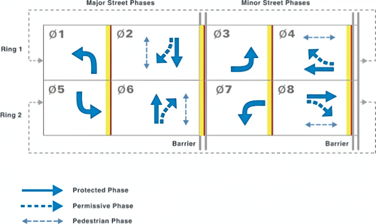 Eight-phase dual-ring traffic signal barrier diagram