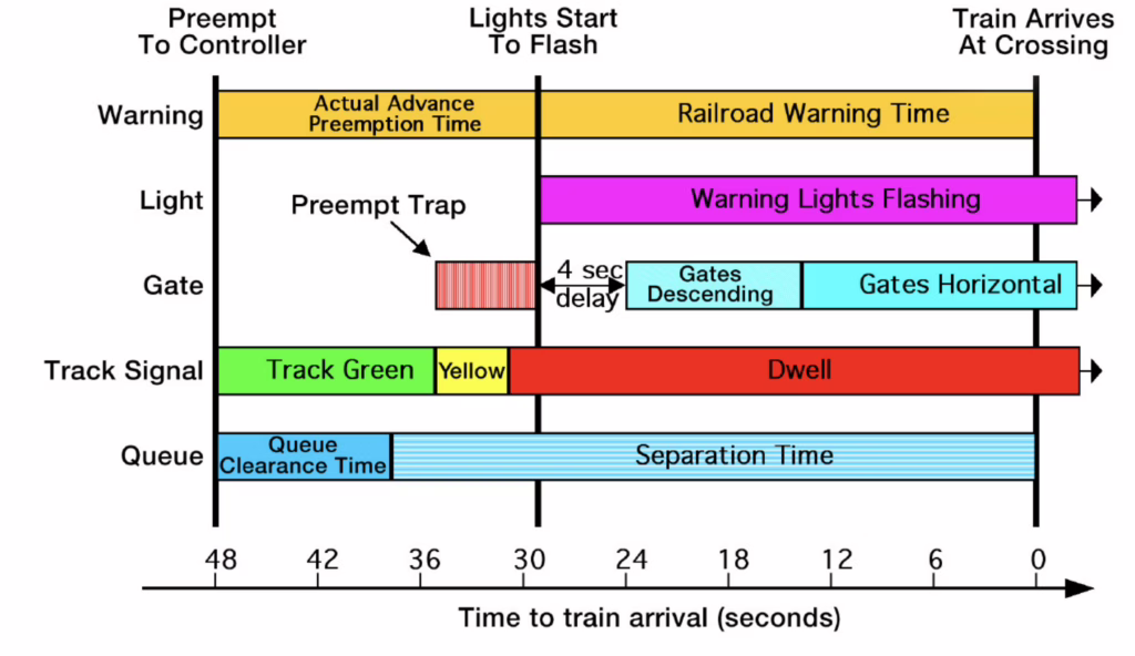 ueue clearance during railroad preemption per MUTCD Part 8