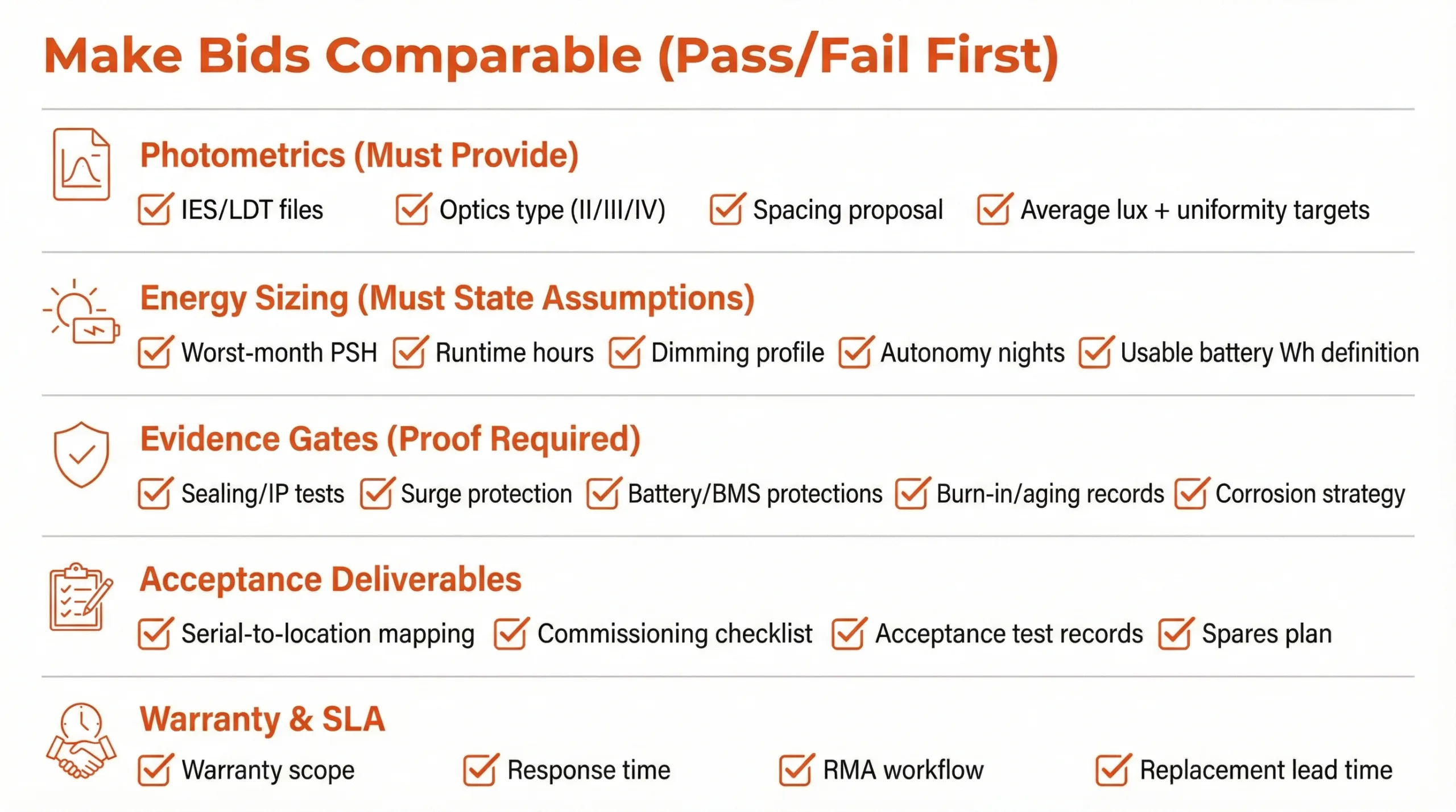 Checklist infographic for making solar street light bids comparable: photometrics, energy sizing, evidence gates, acceptance deliverables, and warranty SLA