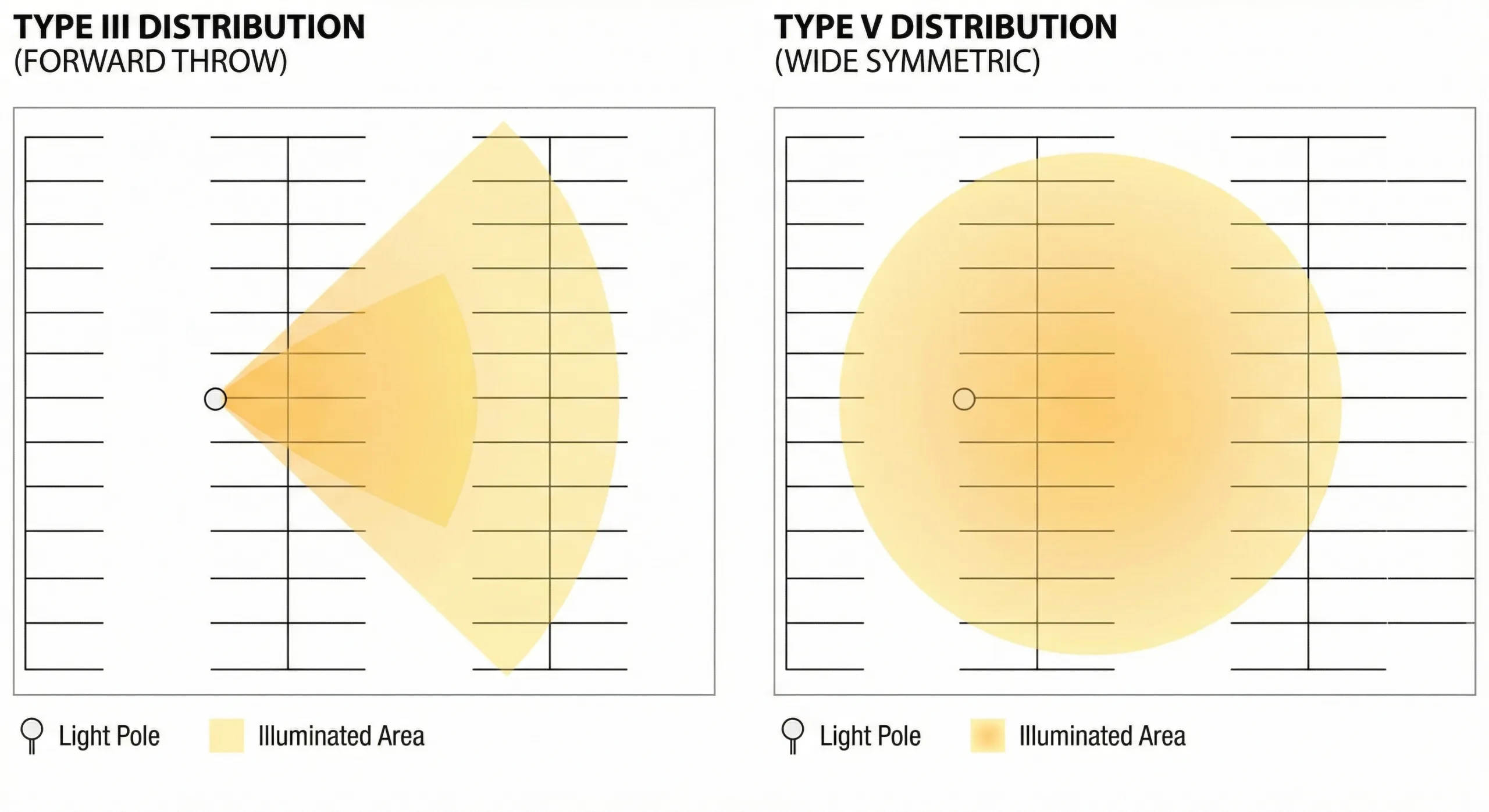 Parking lot lighting optics diagram comparing Type III and Type V distributions