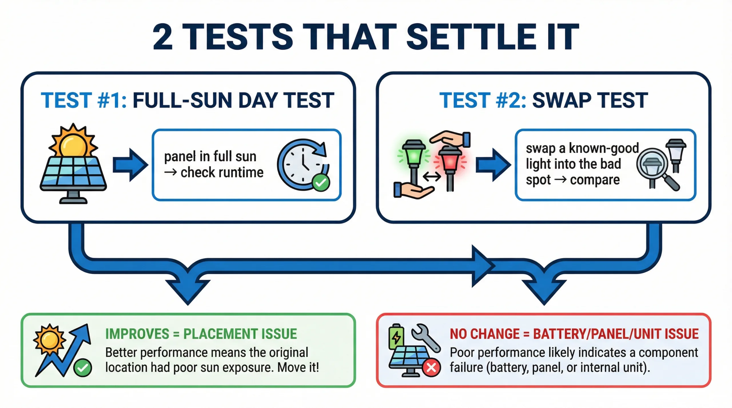 Flowchart showing the Full-Sun Day Test and Swap Test to diagnose solar light charging and runtime issues