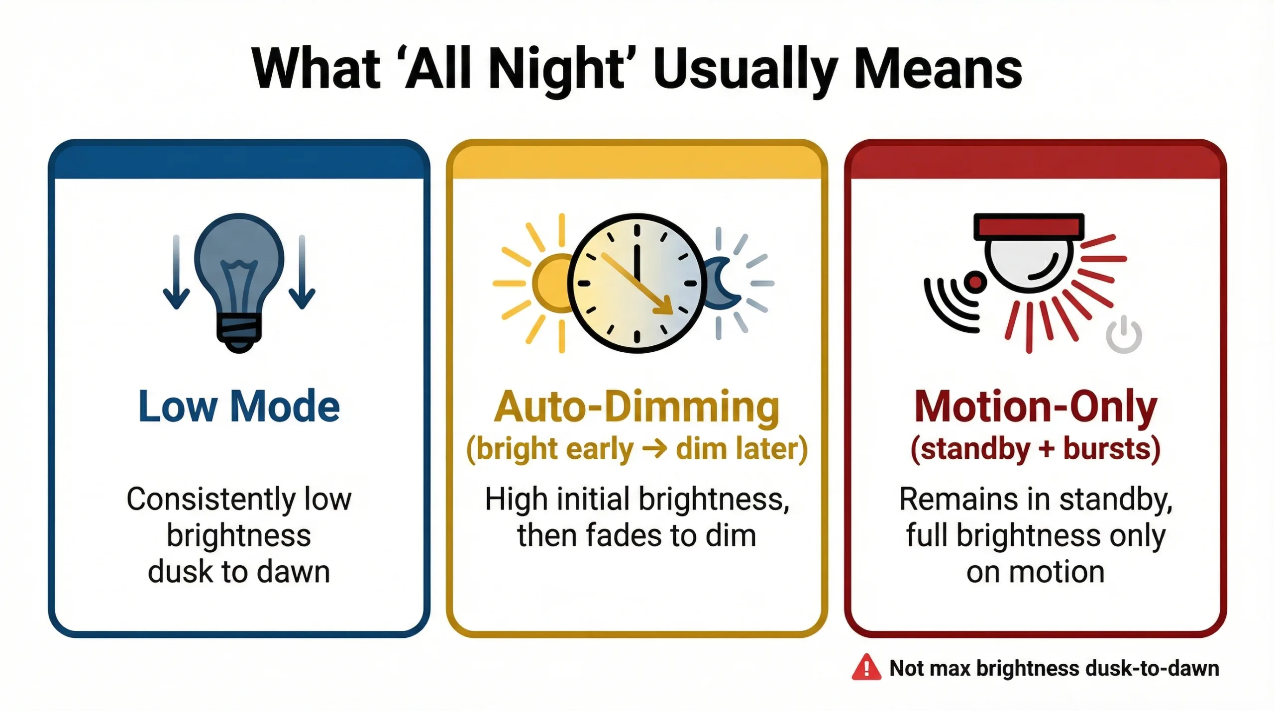 How long do LED bulbs and solar panels last?