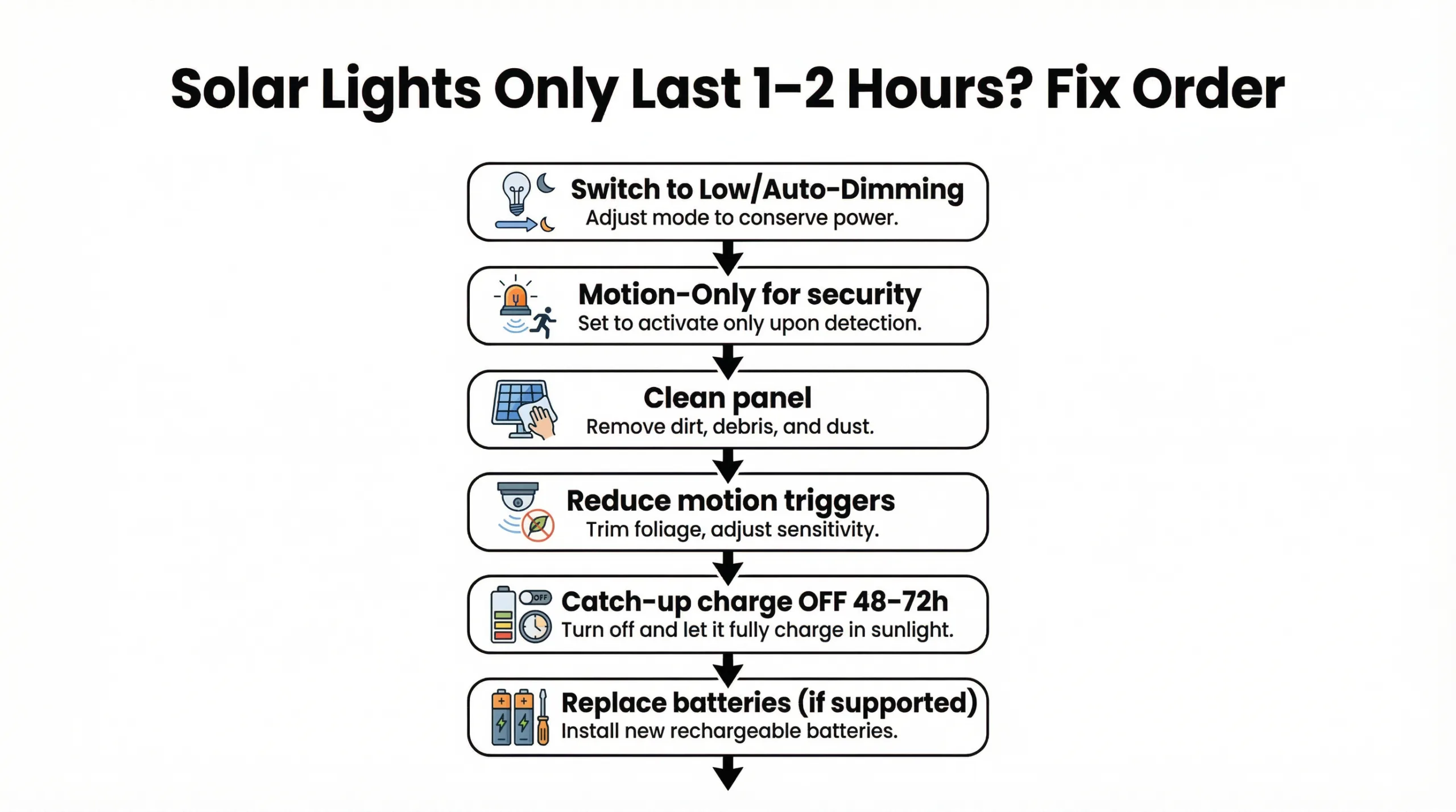 Organigramme montrant le meilleur ordre de réparation lorsque les lampes solaires ne durent qu'une ou deux heures la nuit