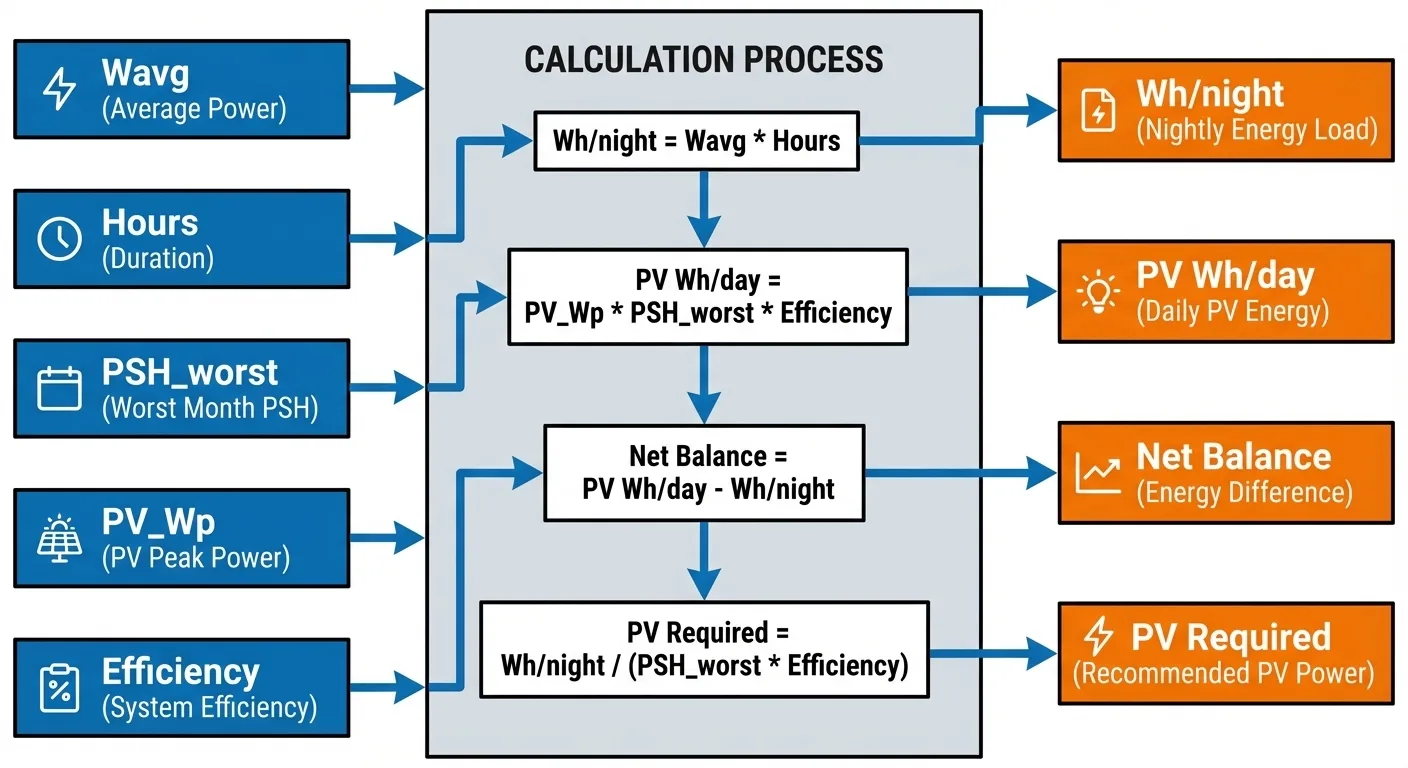 Copy-paste PSH sizing calculator blocks for PV daily energy and net balance
