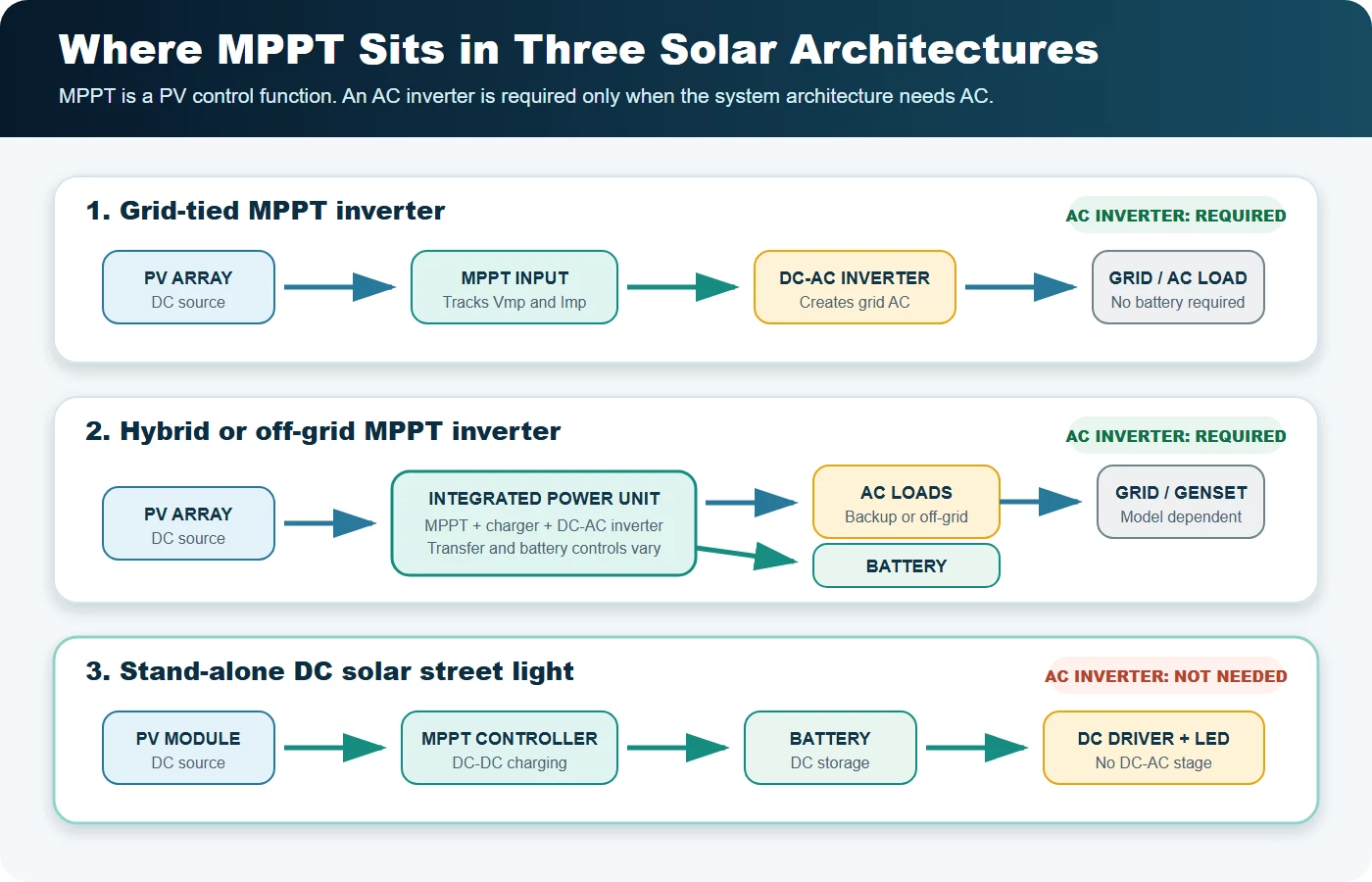 Comparison of grid-tied MPPT inverter, hybrid inverter, and DC solar street light architecture