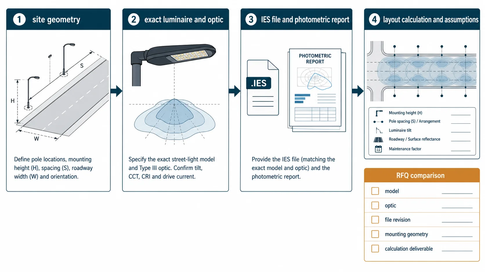 Procurement workflow for Type III solar street-light layouts from site geometry to photometric evidence and calculation