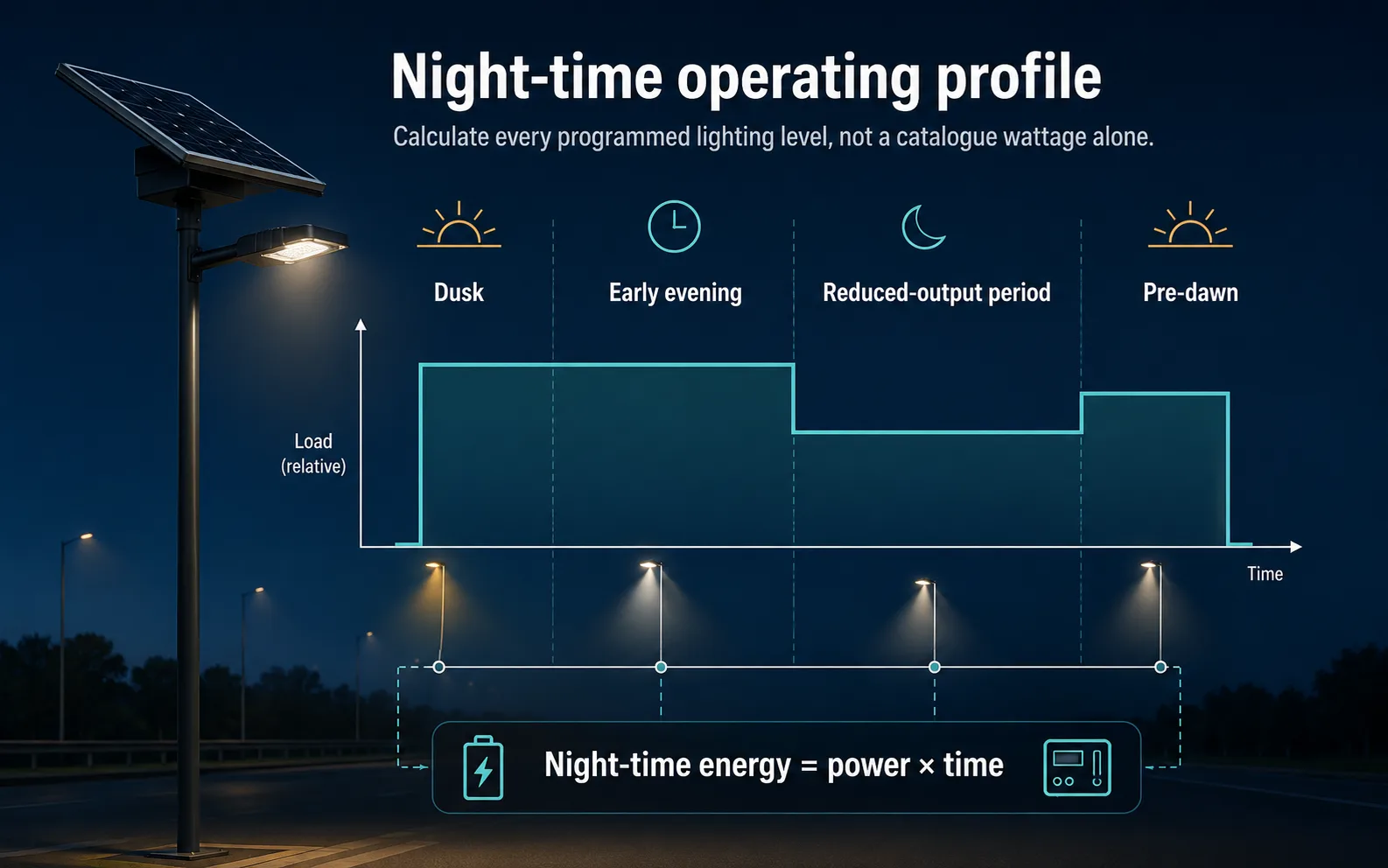 Night-time operating profile infographic showing how solar street-light energy demand changes across dusk, early evening, reduced output and pre-dawn periods.