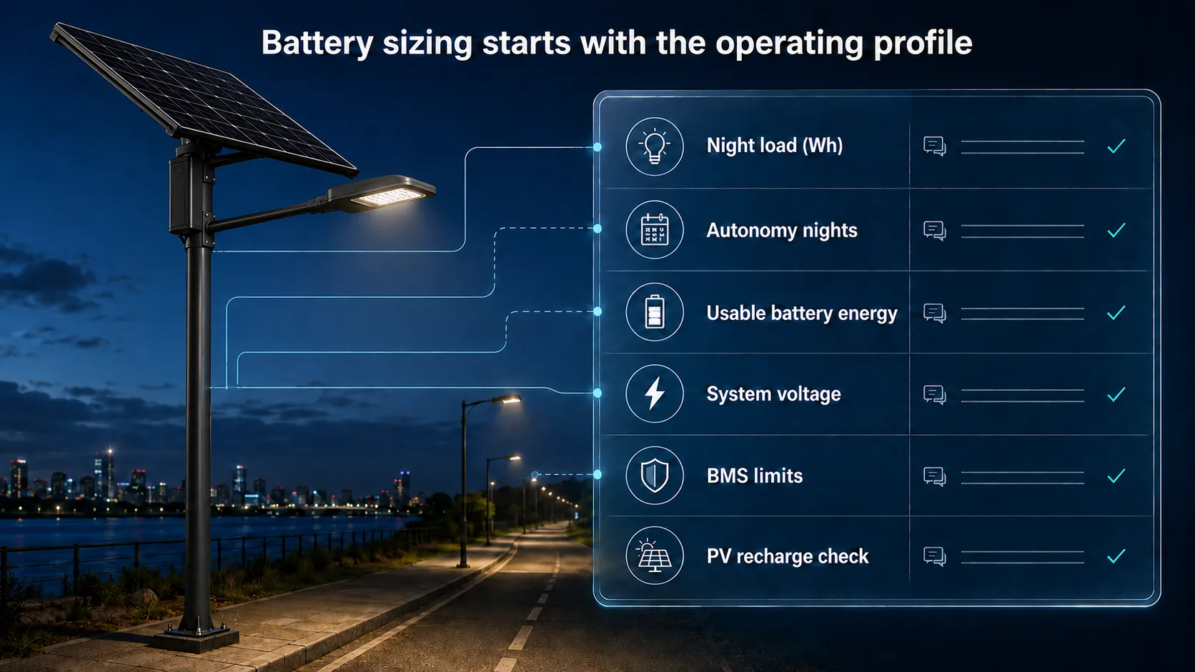 Engineering illustration showing the inputs used to size a solar street-light battery, including night load, autonomy, usable energy, voltage, BMS limits and PV recharge.