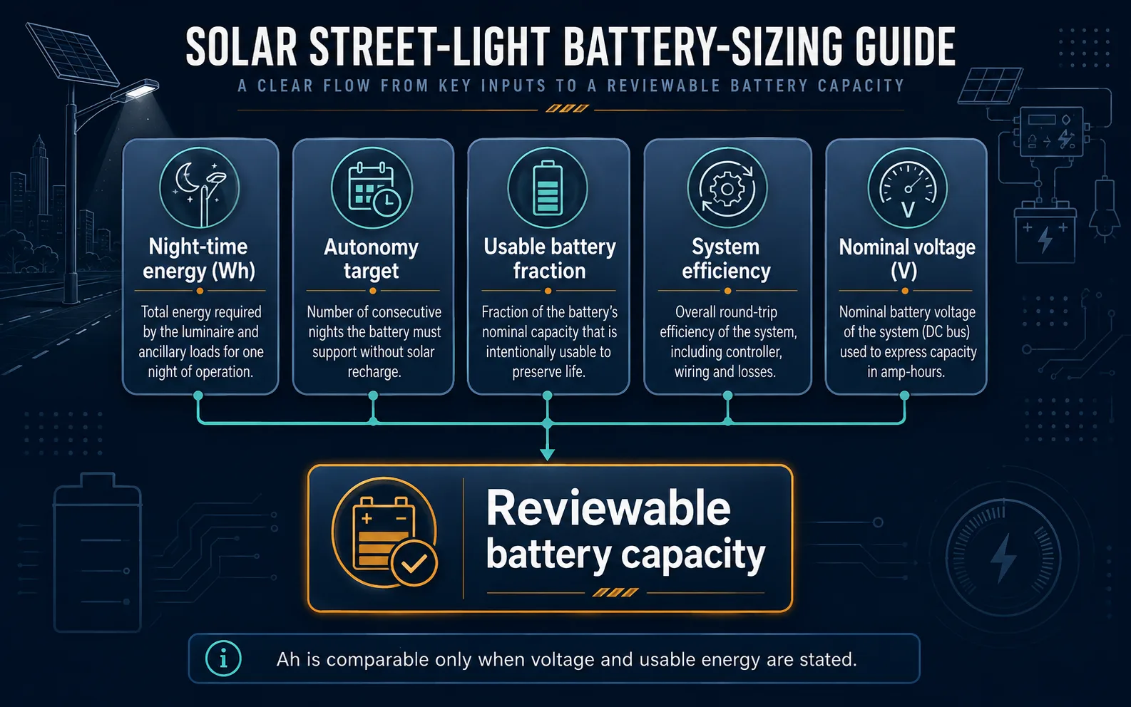 Battery sizing flow diagram linking night-time energy, autonomy, usable capacity, efficiency and system voltage to a reviewable solar street-light battery specification.