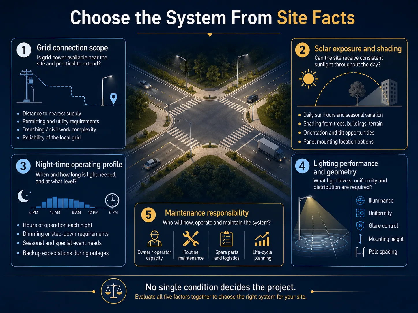 Decision diagram showing grid scope, solar exposure, operating profile, lighting geometry and maintenance responsibility