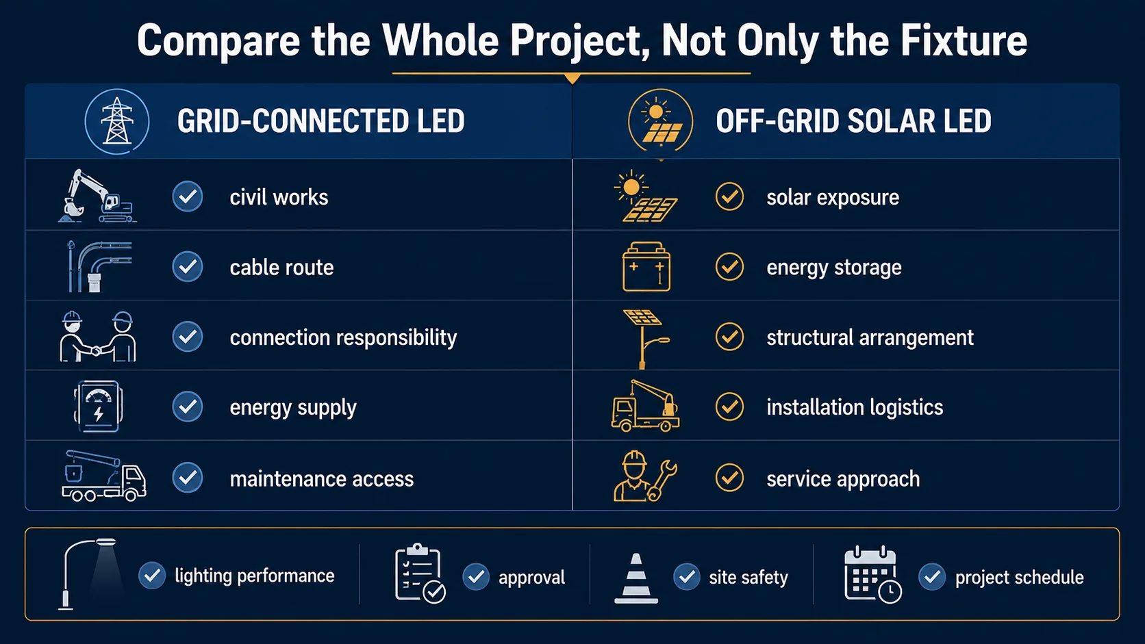 Checklist comparing complete grid-connected LED and off-grid solar LED street-light project scopes