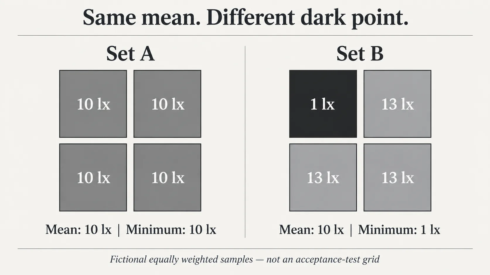 Two fictional four-point lux samples with the same mean but different minimum readings