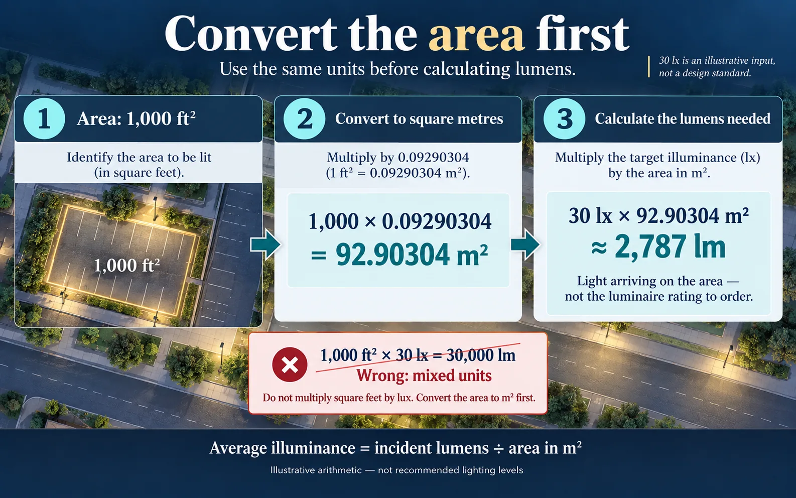 Converting 1000 square feet to square metres before multiplying by an illustrative 30 lux