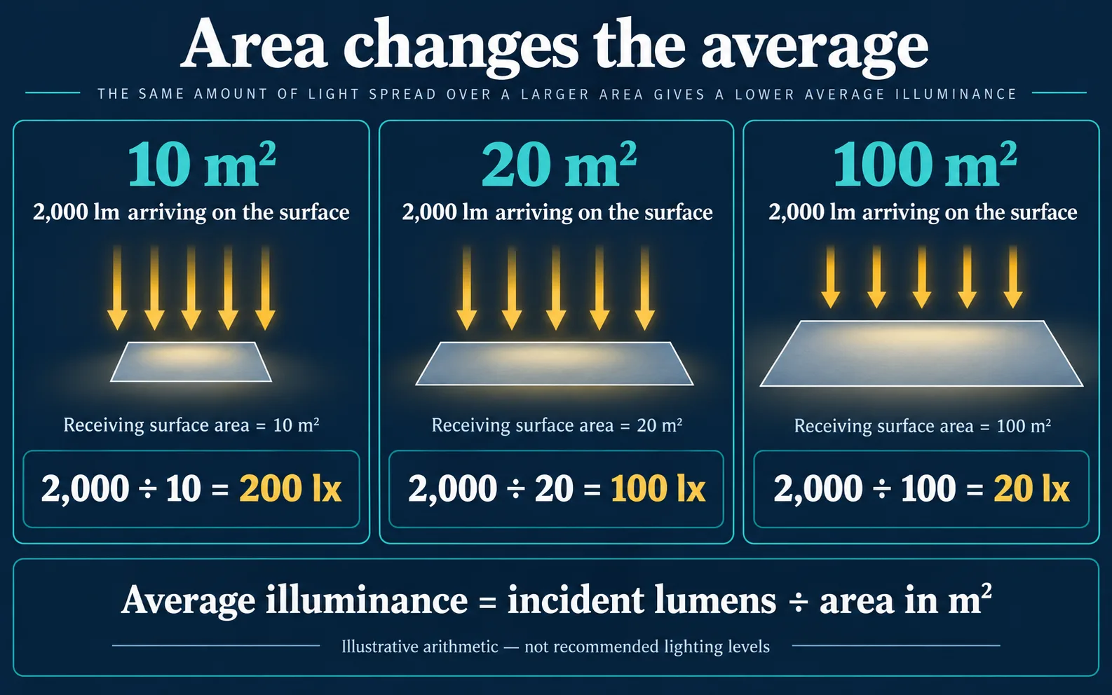 Lux vs lumens calculation using 2000 incident lumens over 10, 20 and 100 square metres