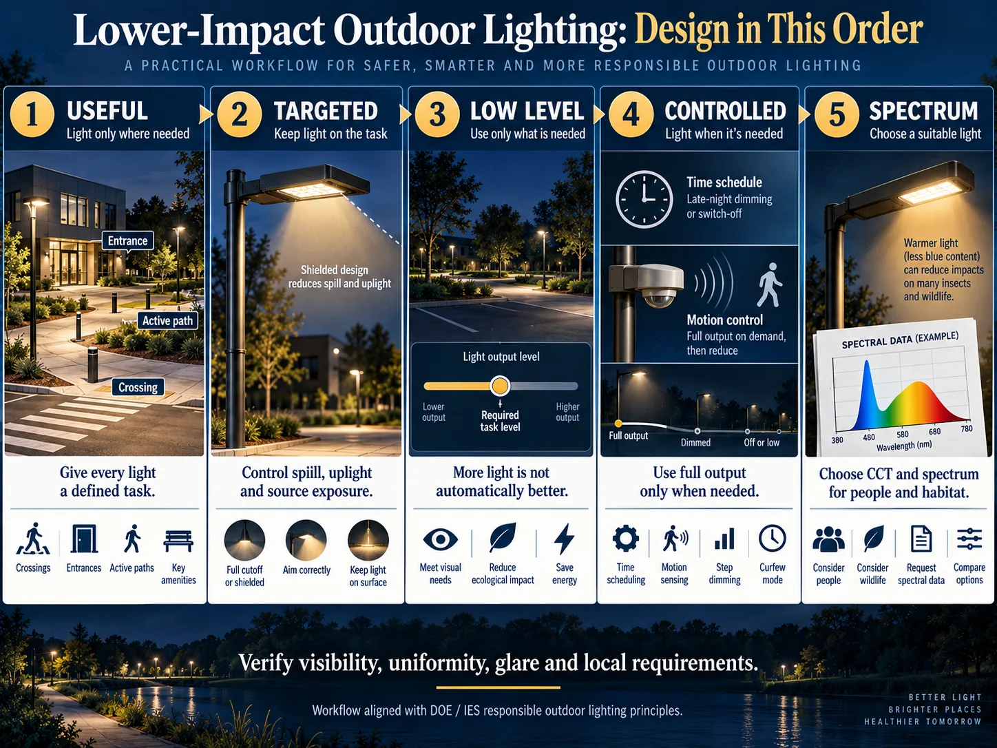 Five outdoor lighting design moves to reduce unnecessary insect exposure