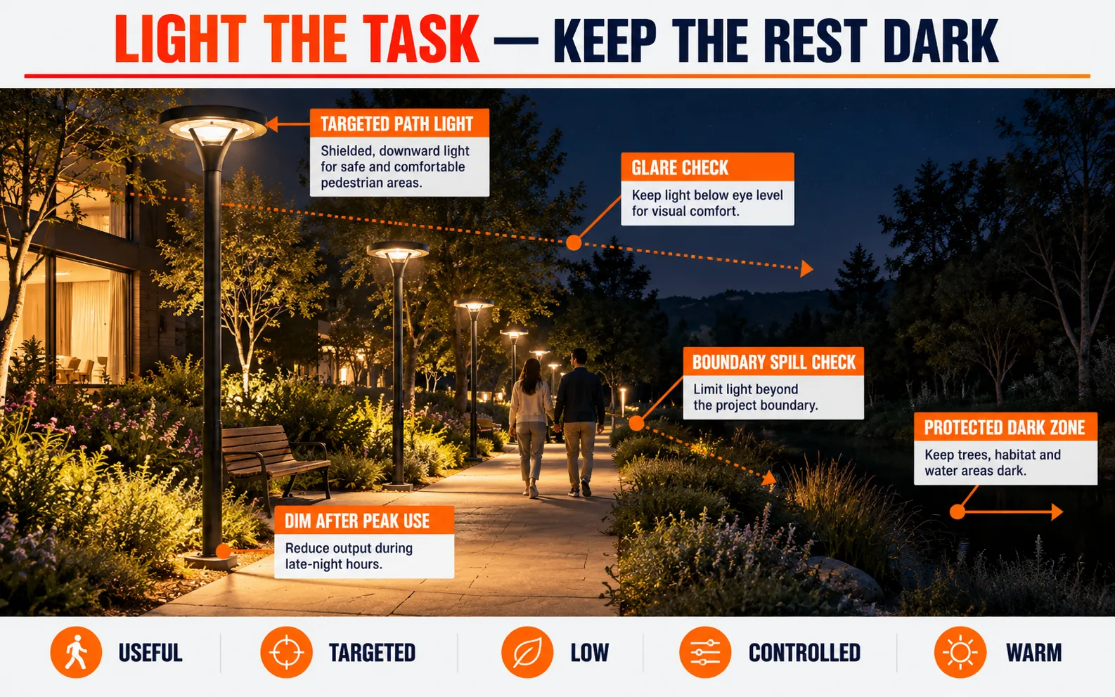 Responsible solar garden lighting controlling glare uplight spill timing and color