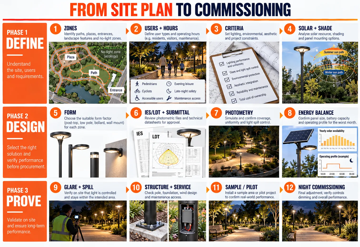 Solar garden lights commercial project selection workflow