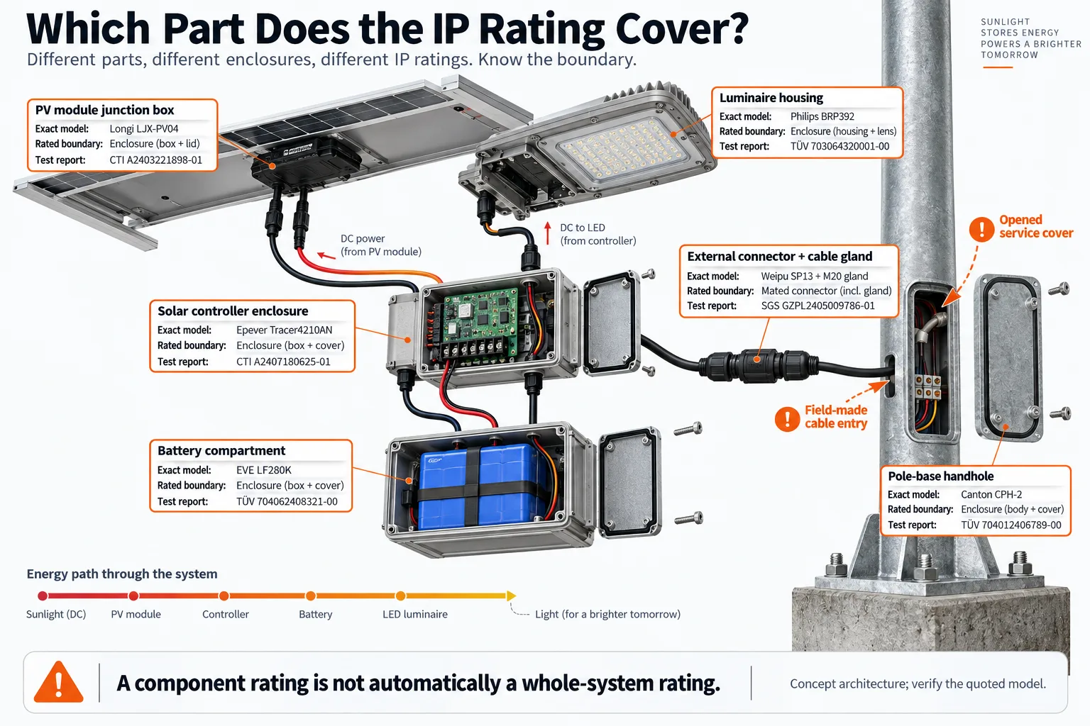 Solar street light component IP boundaries for luminaire controller battery connector and pole base