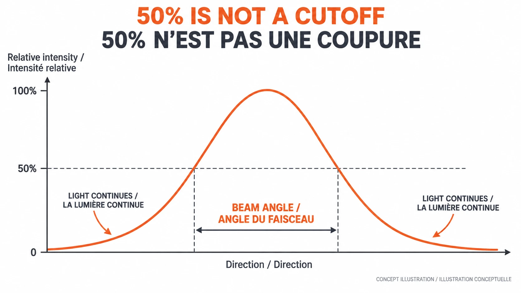 Conceptual intensity curve with 50 percent beam-angle points and light outside the beam angle