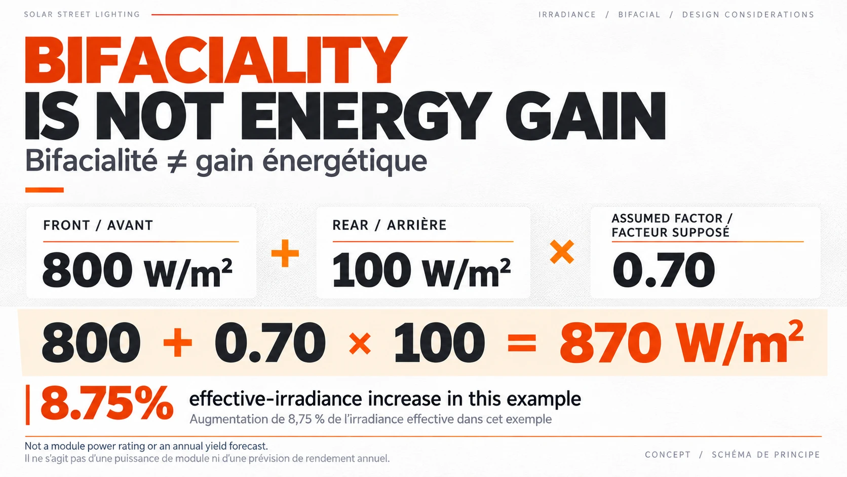 Illustrative bifacial irradiance calculation showing that 70 percent bifaciality is not 70 percent energy gain
