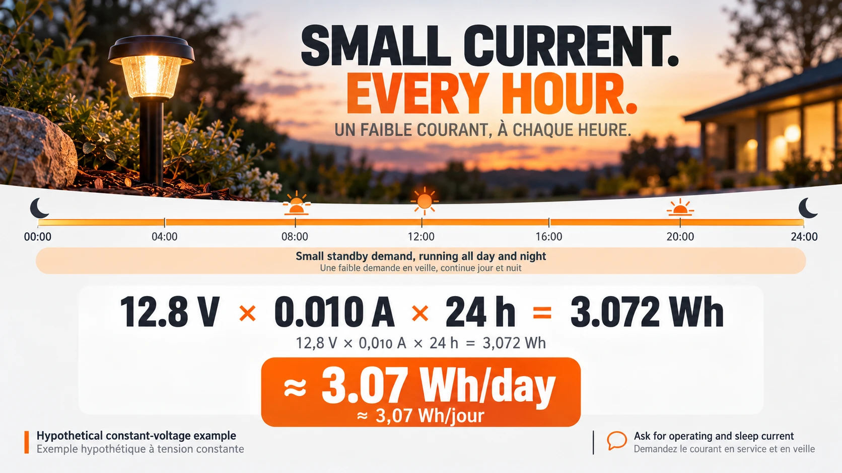 Hypothetical BMS standby draw of 10 mA at 12.8 V equals about 3.07 Wh per day