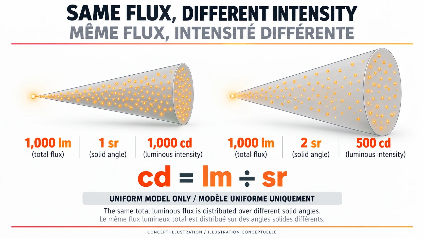 Illustrative uniform-light example comparing 1000 lumens over one and two steradians
