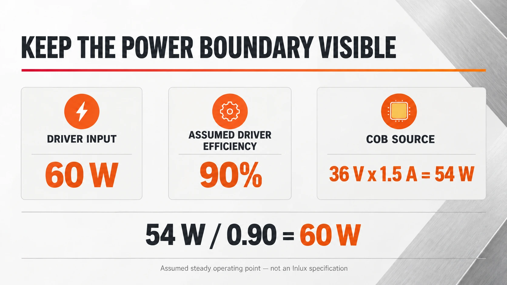Assumed COB load at 36 V and 1.5 A uses 54 W; at 90 percent driver efficiency input is 60 W