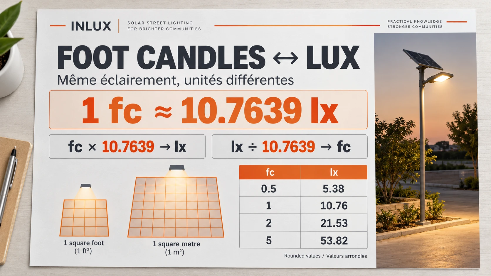 Foot candles to lux conversion reference showing 1 fc equals approximately 10.7639 lux