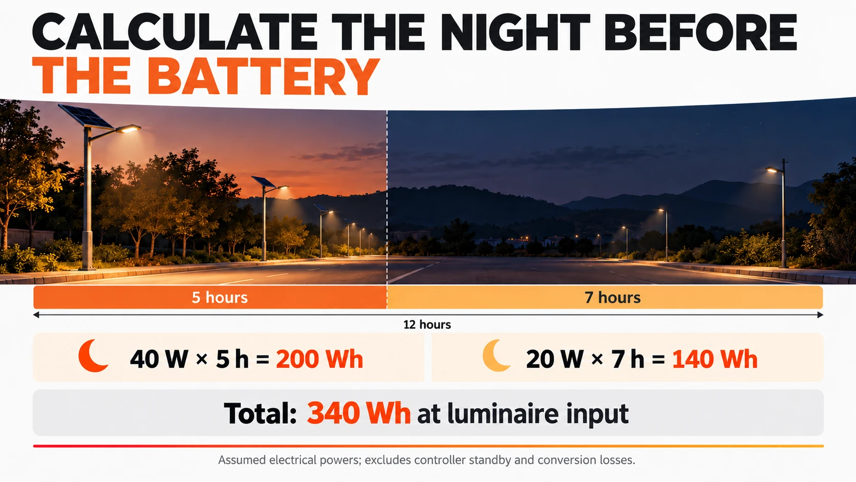 Assumed 40 W and 20 W lighting stages consume 340 Wh over 12 hours at the luminaire input