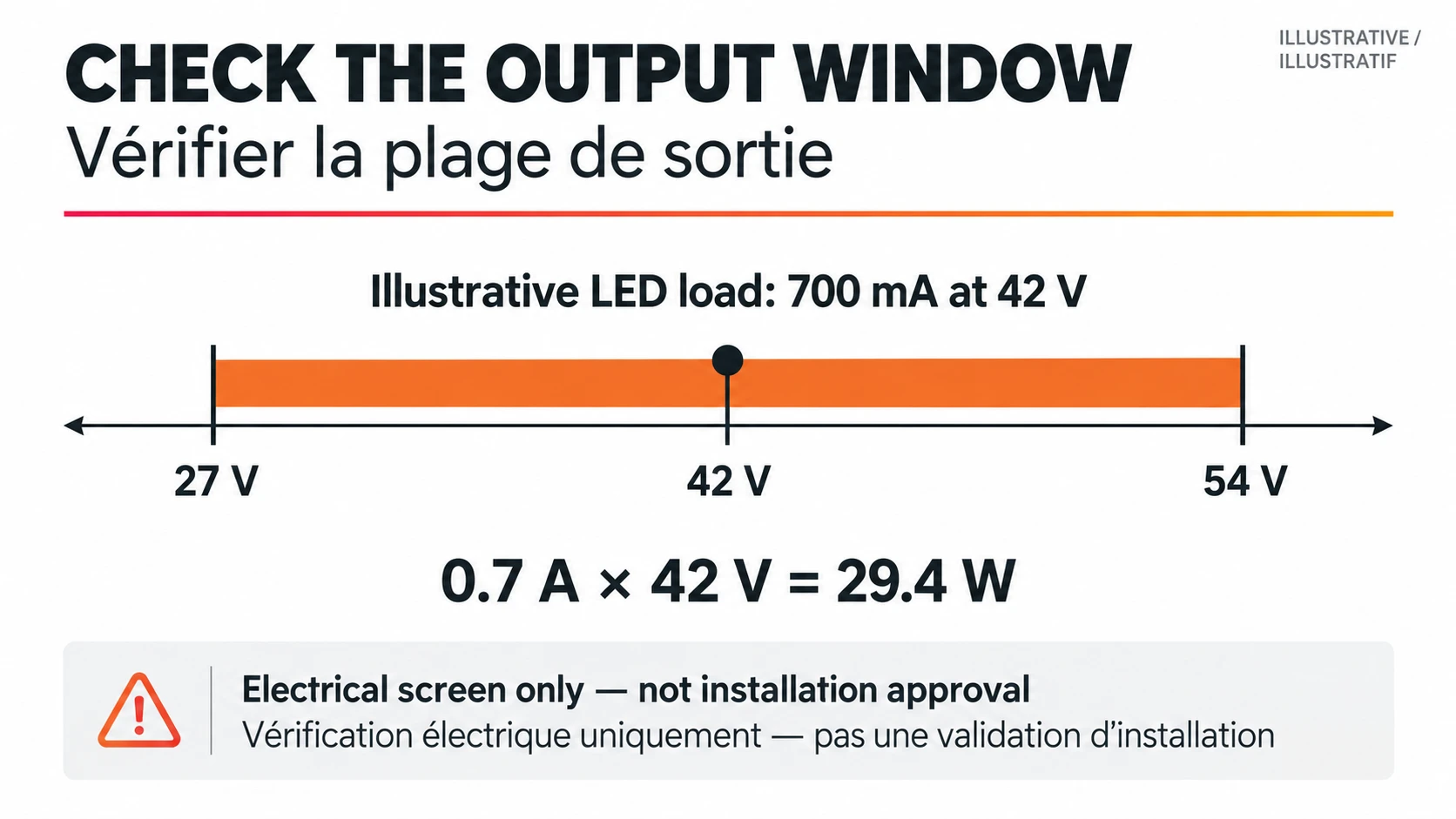 An illustrative 700 mA LED load at 42 V lies within a 27–54 V output window and uses 29.4 W