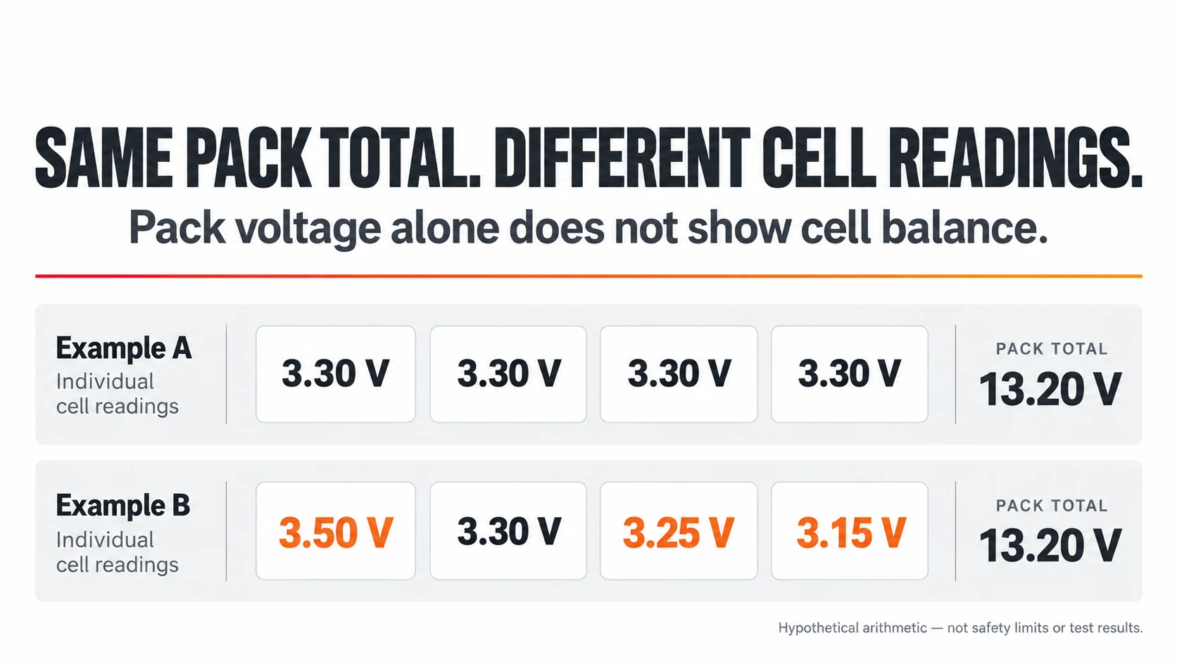 Two hypothetical four-cell voltage sets both total 13.20 V but have different individual cell readings