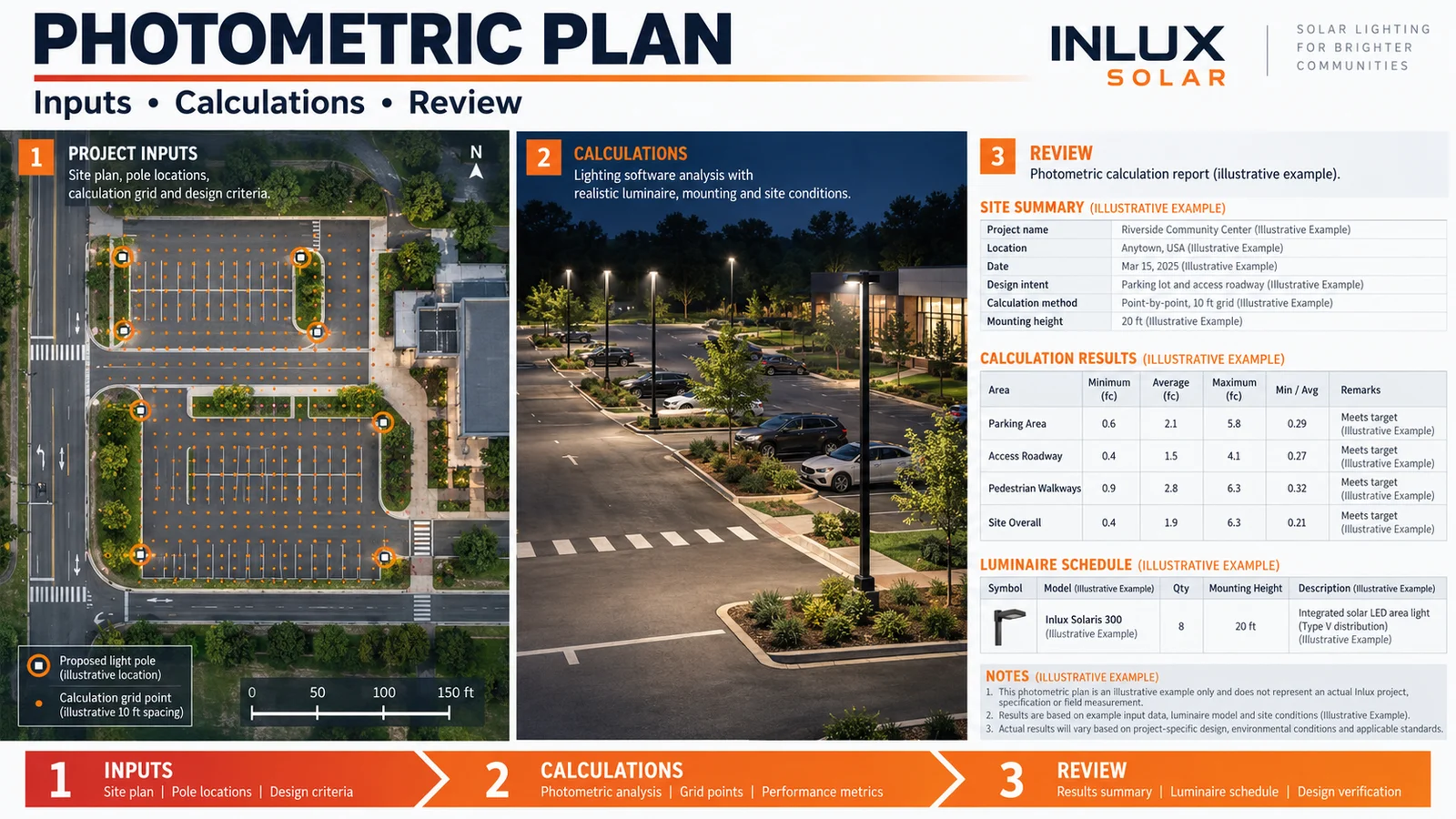 Photometric plan showing a scaled outdoor site, calculation grid and lighting report