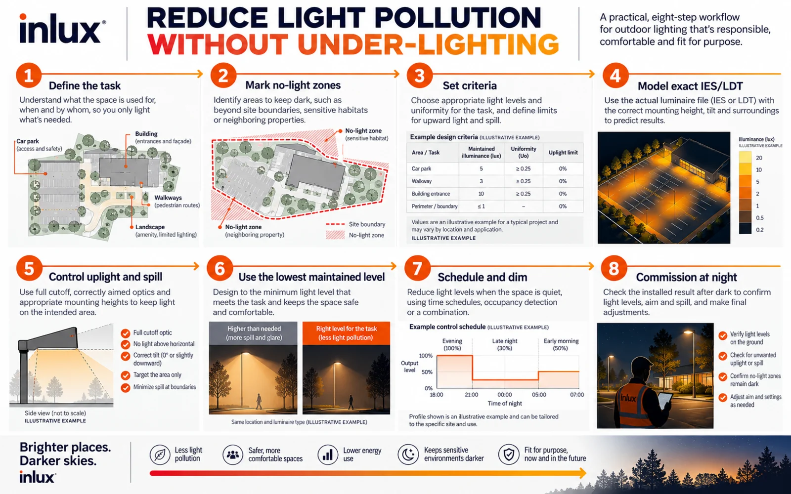 Outdoor lighting workflow to reduce light pollution without under-lighting