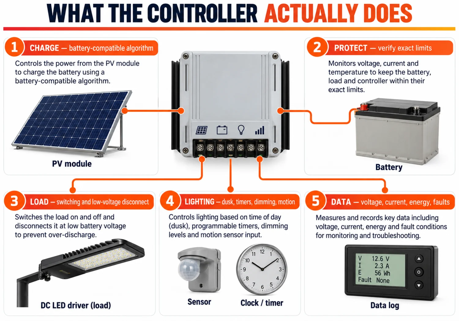 Solar charge controller functions for battery charging, protection, load control and lighting schedules