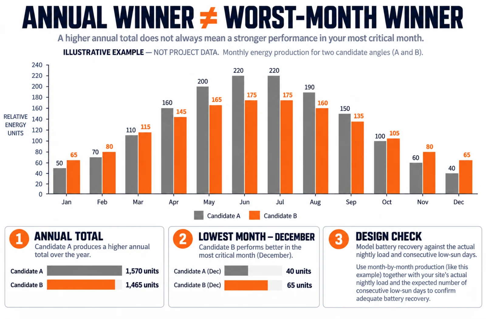 Solar panel angle comparison for annual energy and worst-month solar street light reliability