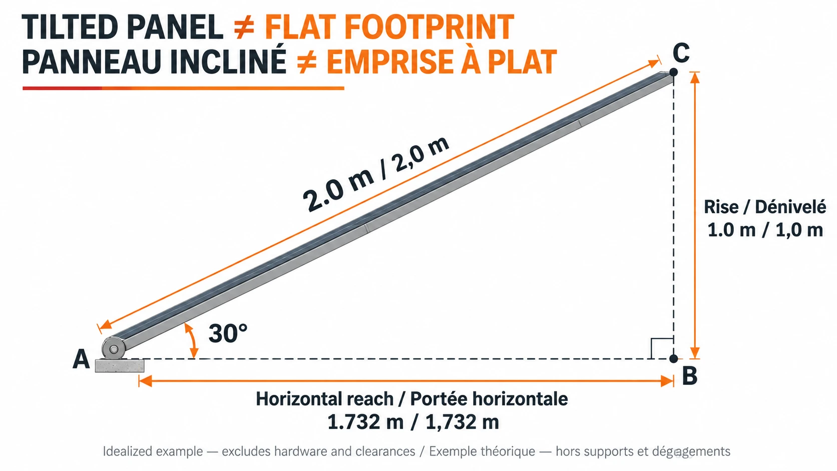 Idealized side view of a 2 m panel tilted 30 degrees, with 1.732 m horizontal reach and 1 m vertical rise