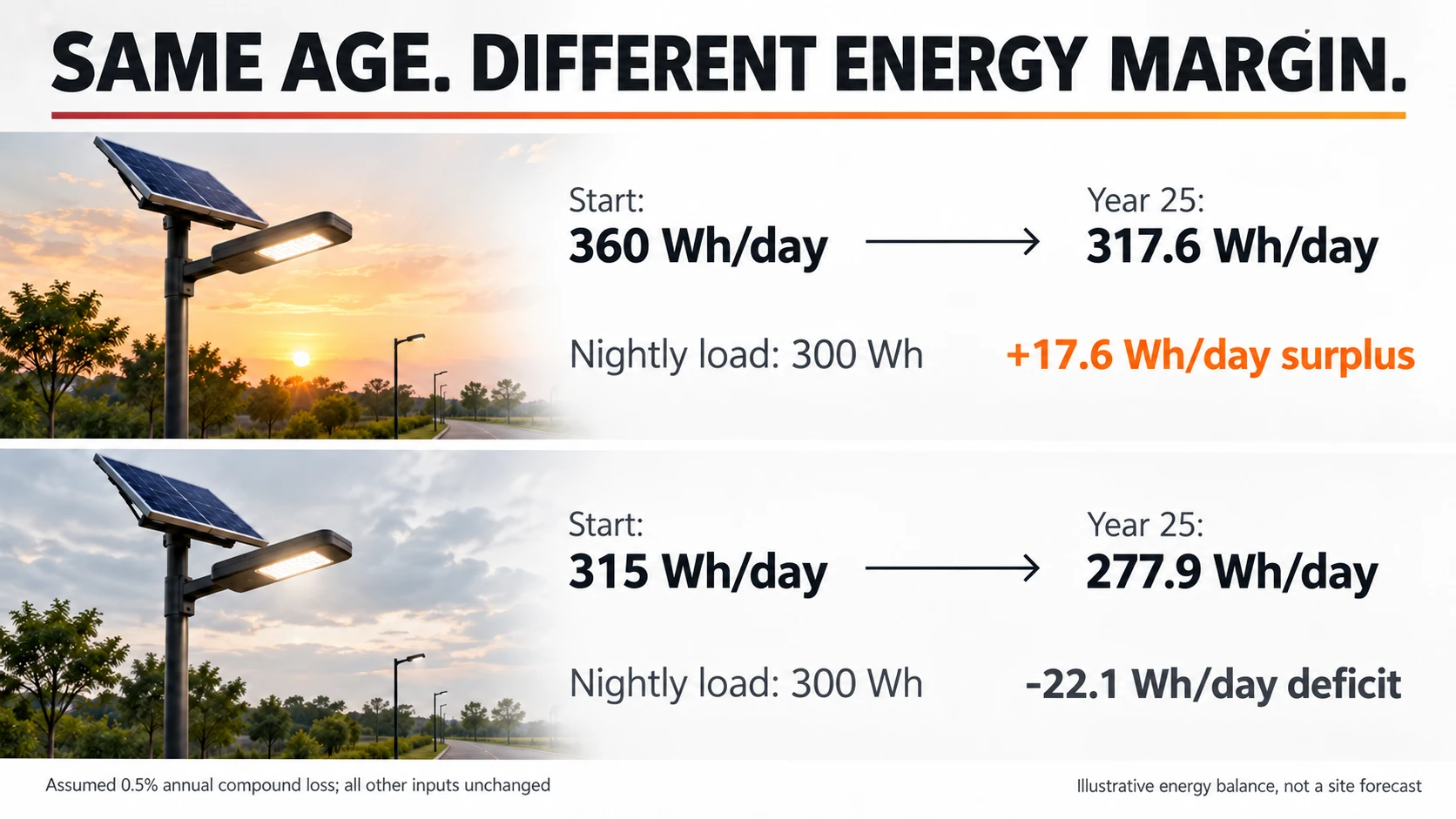 Two assumed solar lighting systems retain different daily energy margins after the same PV degradation