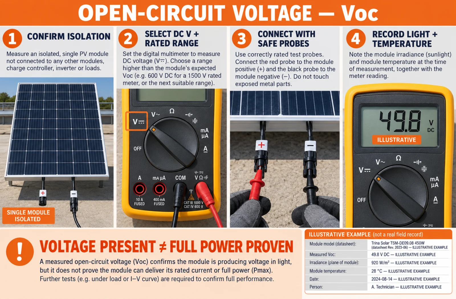 Solar panel open circuit voltage test workflow with rated DC multimeter