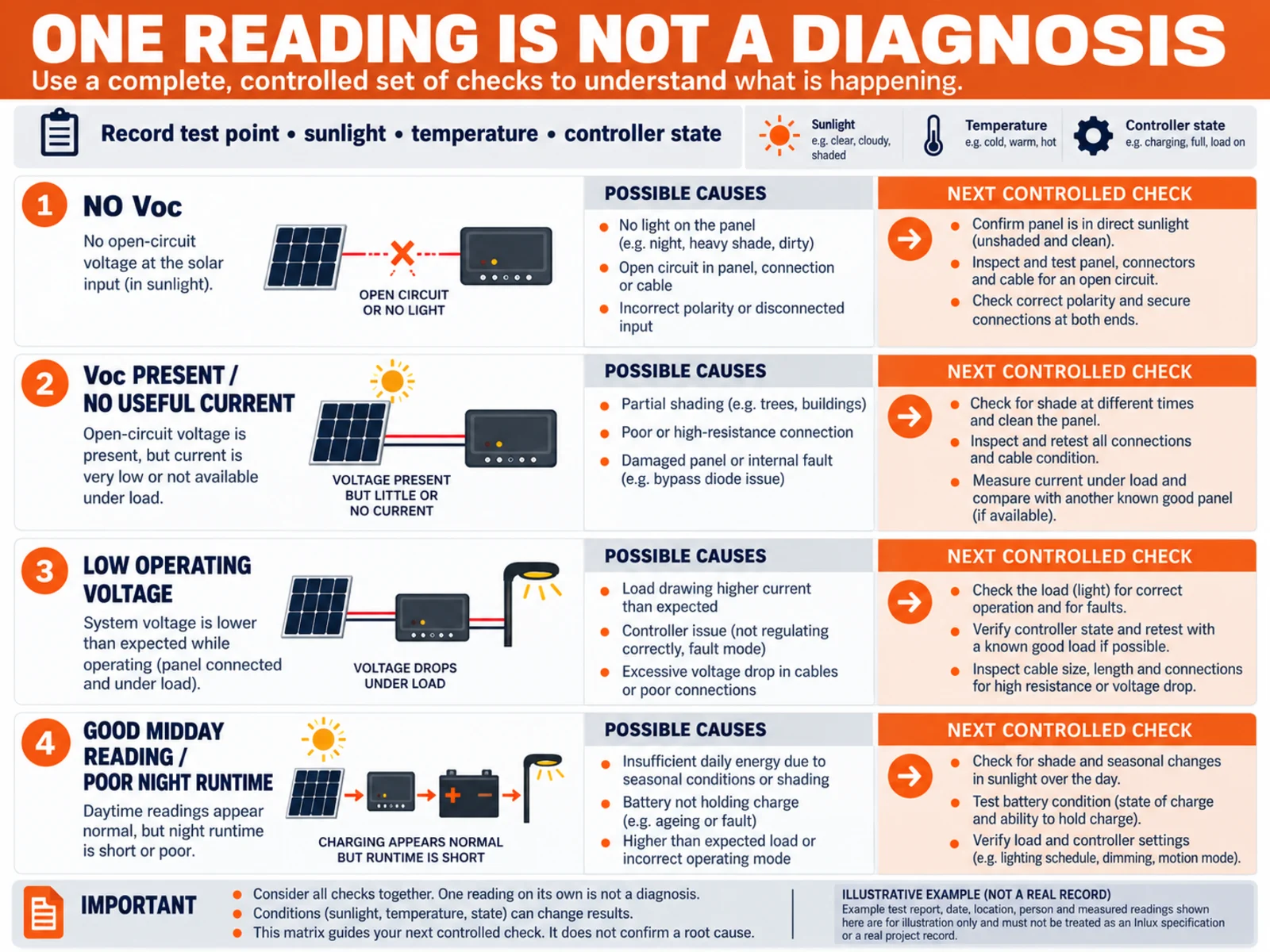 Solar panel test reading interpretation for voltage current power and charging faults