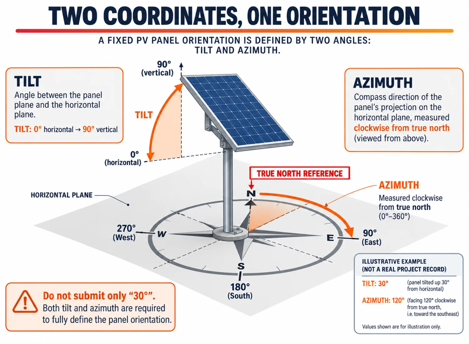 Solar panel angle diagram defining tilt from horizontal and azimuth from true north