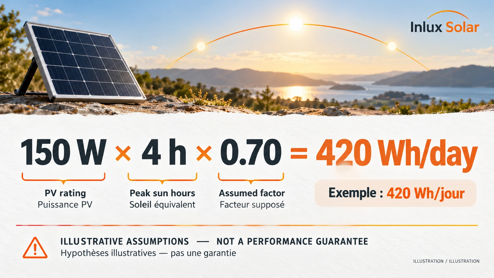 Illustrative 150 W solar panel energy calculation using 4 peak sun hours and an assumed 0.70 factor