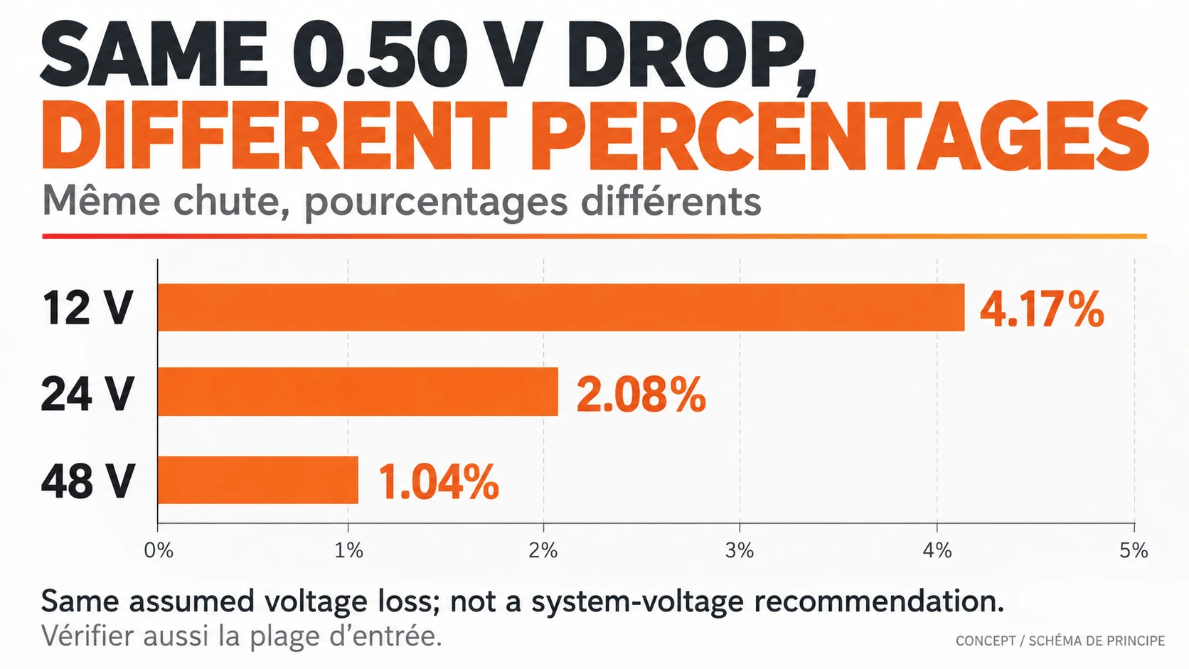 The same 0.50 V voltage drop equals different percentages at 12 V, 24 V and 48 V